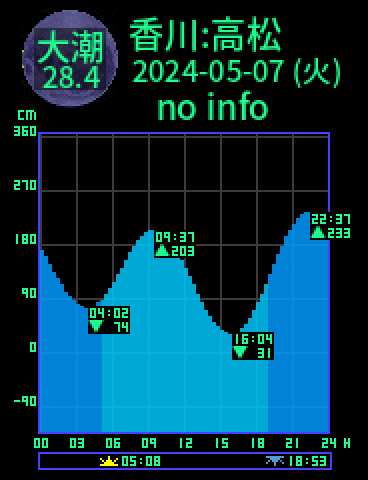 香川：高松のタイドグラフ（2024-05-06(月)）