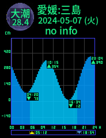 愛媛：三島のタイドグラフ（2024-05-06(月)）