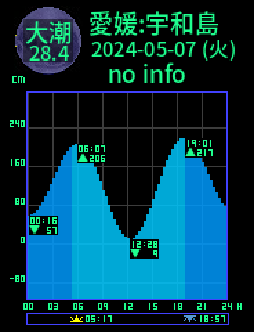 愛媛：宇和島のタイドグラフ（2024-05-06(月)）