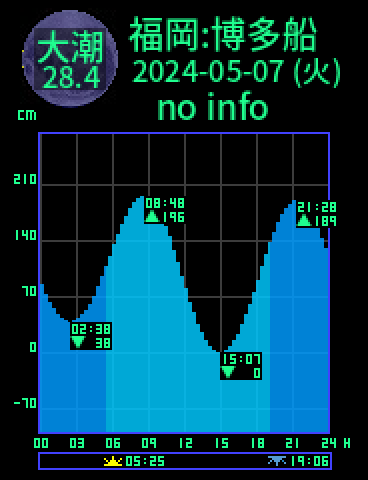 福岡：博多船留のタイドグラフ（2024-05-06(月)）