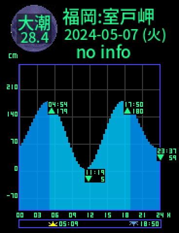 福岡：室戸岬のタイドグラフ（2024-05-07(火)）