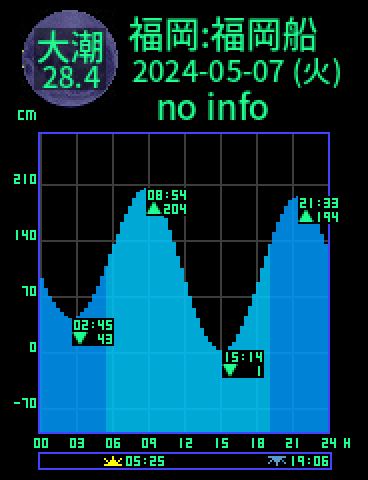 福岡：福岡船留のタイドグラフ（2024-05-06(月)）