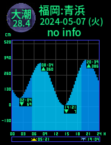 福岡：青浜のタイドグラフ（2024-05-06(月)）