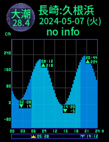 長崎：久根浜のタイドグラフ（2024-05-08(水)）