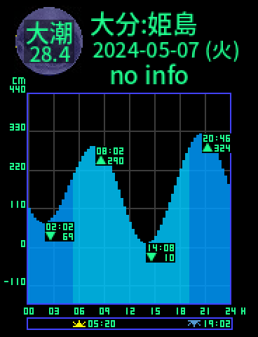 大分：姫島のタイドグラフ（2024-05-08(水)）