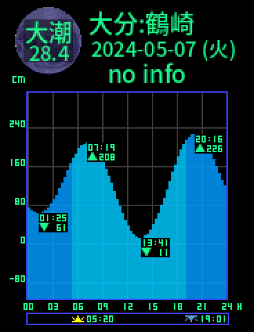 大分：鶴崎のタイドグラフ（2024-05-08(水)）