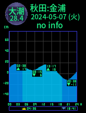秋田：金浦のタイドグラフ（2024-05-07(火)）