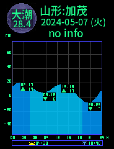 山形：加茂のタイドグラフ（2024-05-06(月)）