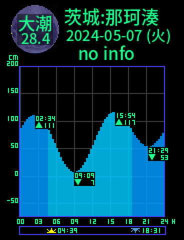 茨城：那珂湊のタイドグラフ（2024-05-08(水)）