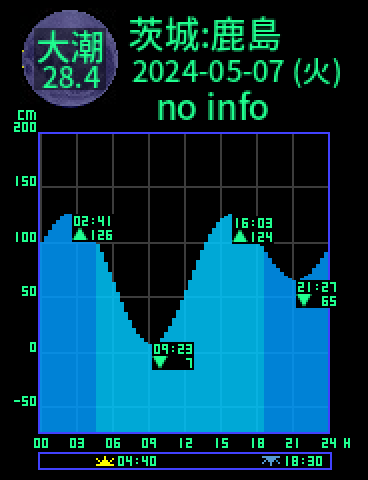茨城：鹿島のタイドグラフ（2024-05-07(火)）
