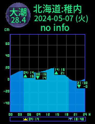 北海道：稚内のタイドグラフ（2024-05-08(水)）