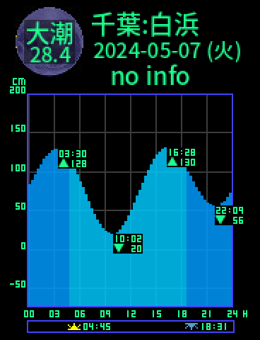 千葉：白浜のタイドグラフ（2024-05-06(月)）