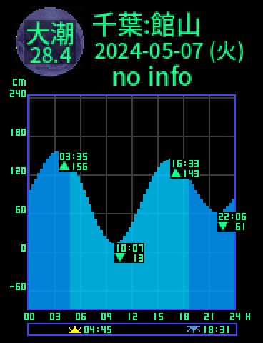 千葉：館山のタイドグラフ（2024-05-08(水)）