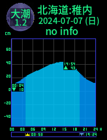 北海道：稚内のタイドグラフ（2024-07-06(土)）