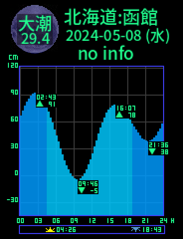 北海道：函館のタイドグラフ（2024-05-08(水)）
