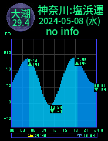 神奈川：川崎塩浜運河のタイドグラフ（2024-05-08(水)）