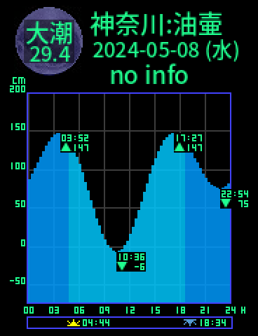 神奈川：三浦油壷のタイドグラフ（2024-05-07(火)）