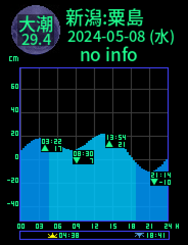 新潟：粟島のタイドグラフ（2024-05-09(木)）