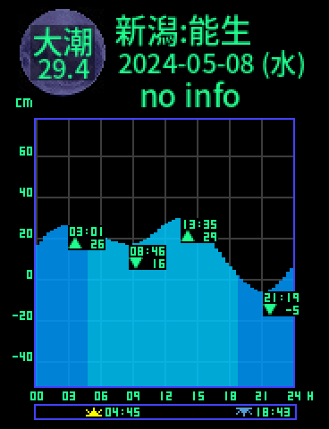 新潟：能生のタイドグラフ（2024-05-07(火)）