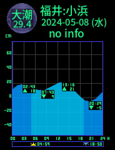 福井：小浜のタイドグラフ（2024-05-07(火)）