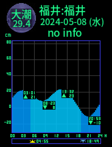 福井：福井のタイドグラフ（2024-05-07(火)）