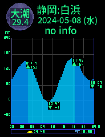 静岡：白浜のタイドグラフ（2024-05-07(火)）