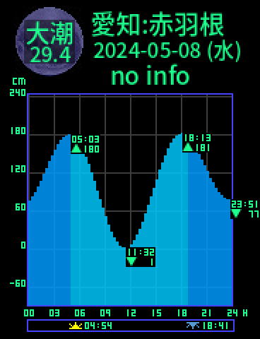 愛知：田原赤羽根のタイドグラフ（2024-05-08(水)）