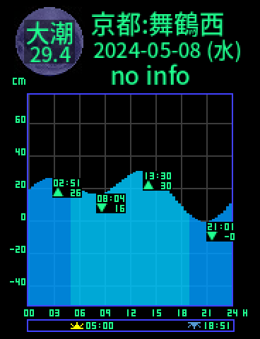京都：舞鶴西のタイドグラフ（2024-05-08(水)）