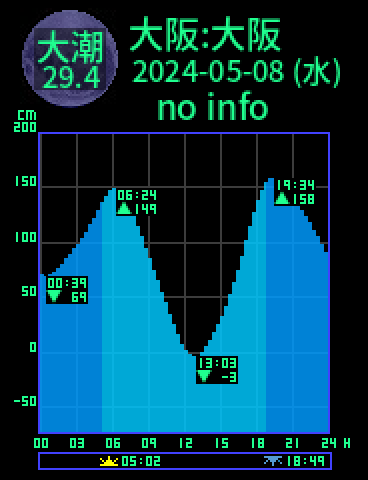 大阪：大阪のタイドグラフ（2024-05-08(水)）