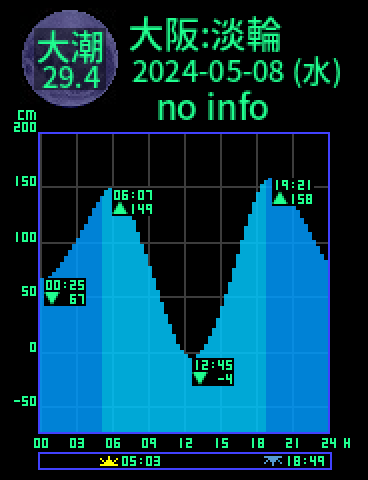 大阪：岬淡輪のタイドグラフ（2024-05-08(水)）