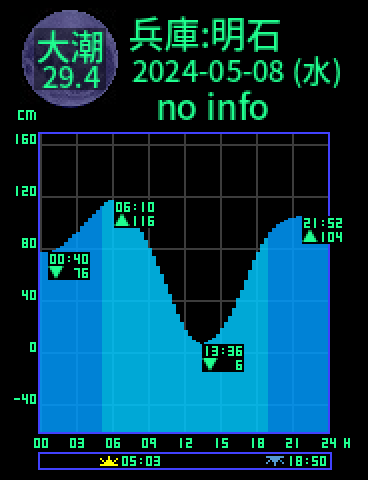 兵庫：明石のタイドグラフ（2024-05-08(水)）
