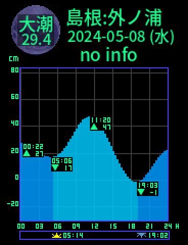 島根：外ノ浦のタイドグラフ（2024-05-09(木)）