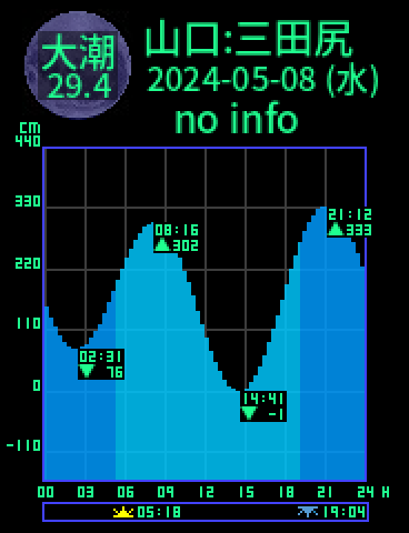 山口：防府三田尻のタイドグラフ（2024-05-07(火)）