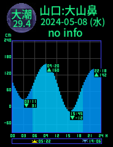 山口：大山ノ鼻のタイドグラフ（2024-05-07(火)）
