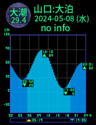 山口：仙崎大泊のタイドグラフ（2024-05-08(水)）