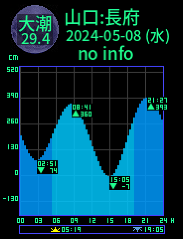 山口：長府のタイドグラフ（2024-05-09(木)）