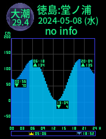 徳島：堂ノ浦のタイドグラフ（2024-05-08(水)）