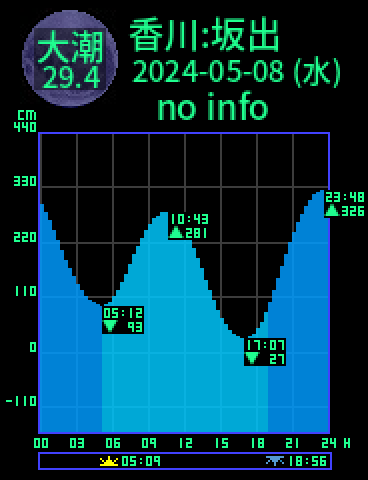 香川：坂出のタイドグラフ（2024-05-08(水)）