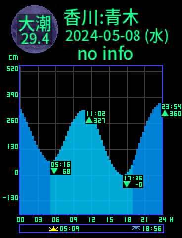 香川：さぬき青木のタイドグラフ（2024-05-08(水)）