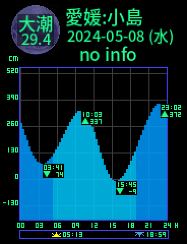 愛媛：小島のタイドグラフ（2024-05-08(水)）