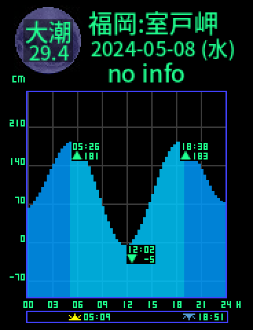 福岡：室戸岬のタイドグラフ（2024-05-09(木)）