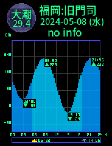 福岡：旧門司のタイドグラフ（2024-05-08(水)）