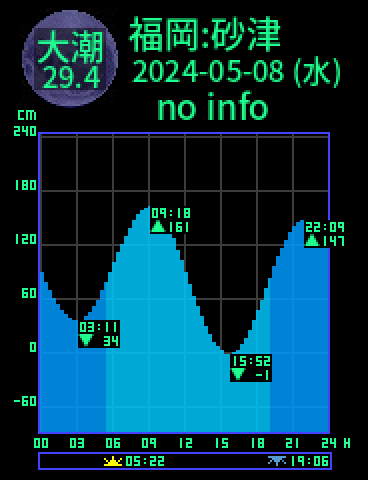 福岡：砂津のタイドグラフ（2024-05-07(火)）
