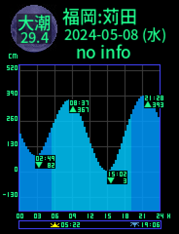 福岡：苅田のタイドグラフ（2024-05-08(水)）