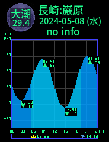 長崎：対馬巌原のタイドグラフ（2024-05-08(水)）