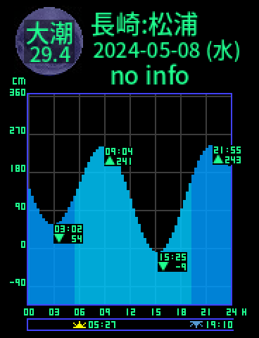 長崎：松浦のタイドグラフ（2024-05-08(水)）