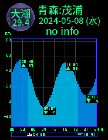 青森：平内茂浦のタイドグラフ（2024-05-08(水)）