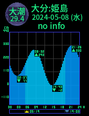 大分：姫島のタイドグラフ（2024-05-08(水)）