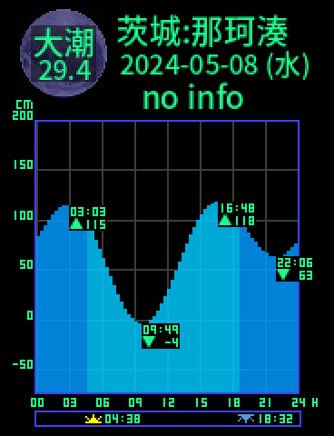 茨城：那珂湊のタイドグラフ（2024-05-07(火)）