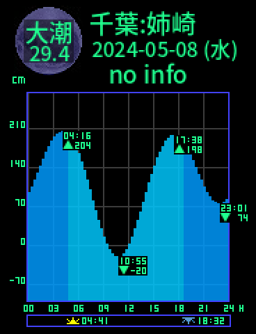千葉：姉崎のタイドグラフ（2024-05-07(火)）